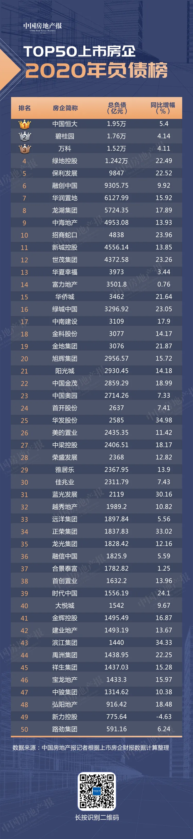 囤錢(qián)2.8萬(wàn)億元 負(fù)債19.7萬(wàn)億元 TOP50上市房企誰(shuí)最缺錢(qián)？