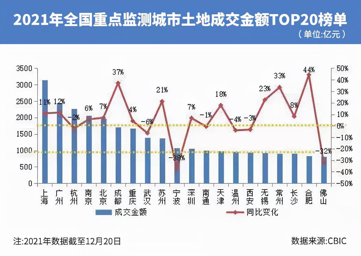 2021年集中供地收官：攬金破2萬(wàn)億元！上海杭州廣州拿下前三強(qiáng)