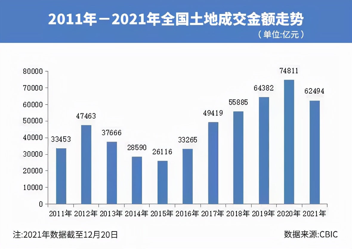 2021年集中供地收官：攬金破2萬(wàn)億元！上海杭州廣州拿下前三強(qiáng)