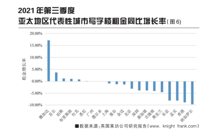 2021年全球城市不動(dòng)產(chǎn)市場分析