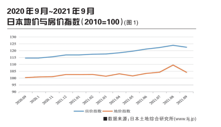 2021年全球城市不動(dòng)產(chǎn)市場分析