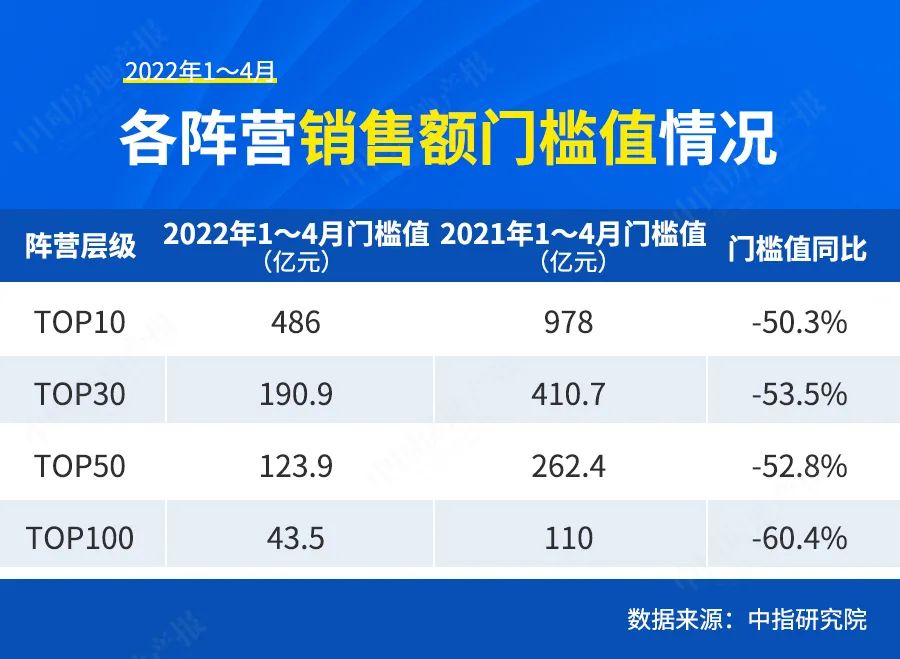 百?gòu)?qiáng)房企困在銷(xiāo)售里