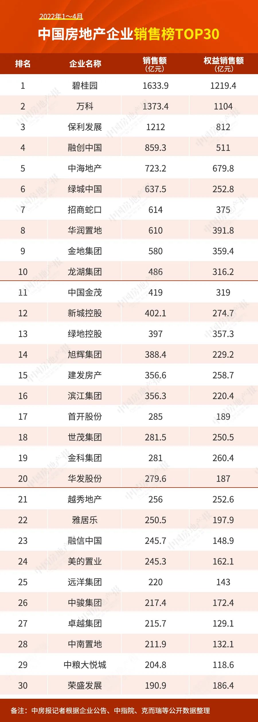 百?gòu)?qiáng)房企困在銷(xiāo)售里